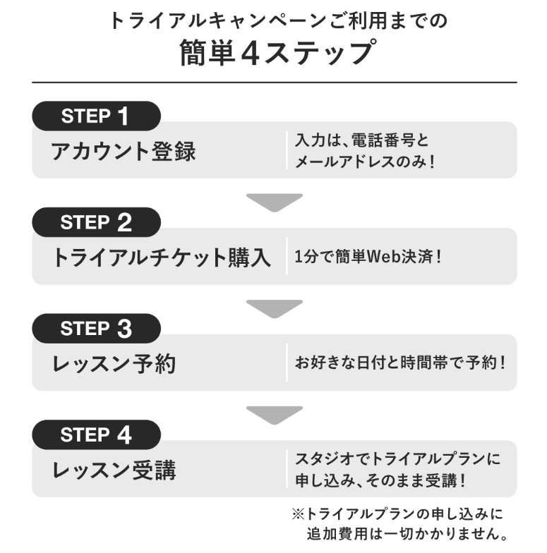 フィールサイクルのトライアルキャンペーン利用の流れを示す4ステップ図解(公式)